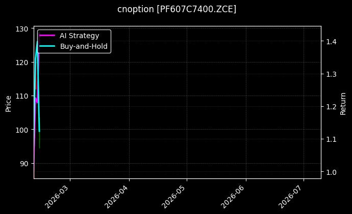 短纤期权2607认购7400[PF607C7400.ZCE]图表