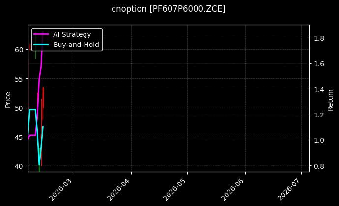 短纤期权2607认沽6000[PF607P6000.ZCE]图表