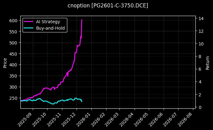 cnoption_PG2601-C-3750.DCE_chart