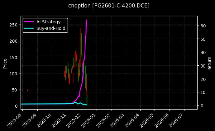 LPG期权2601认购4200[PG2601-C-4200.DCE]图表