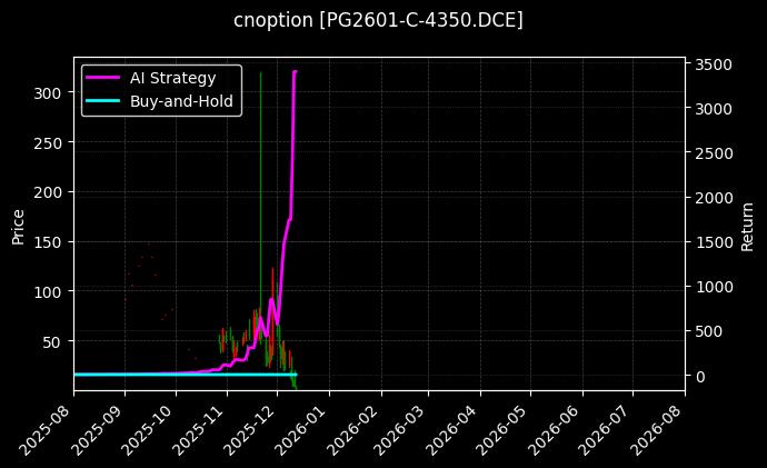 LPG期权2601认购4350[PG2601-C-4350.DCE]图表