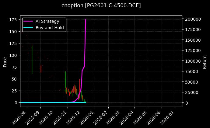 LPG期权2601认购4500[PG2601-C-4500.DCE]图表