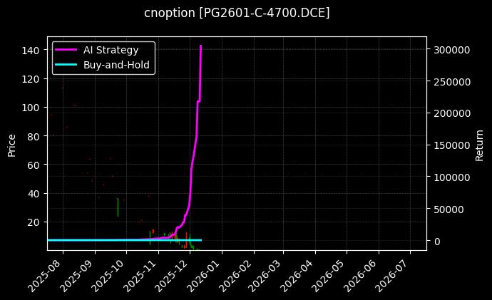 LPG期权2601认购4700[PG2601-C-4700.DCE]图表