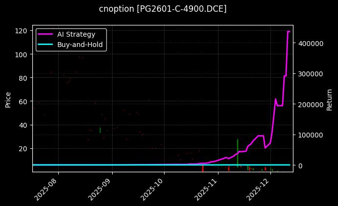 LPG期权2601认购4900[PG2601-C-4900.DCE]图表