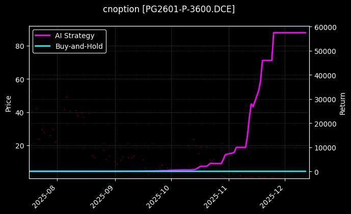 LPG期权2601认沽3600[PG2601-P-3600.DCE]图表