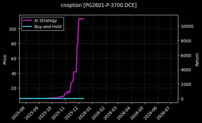 cnoption_PG2601-P-3700.DCE_chart
