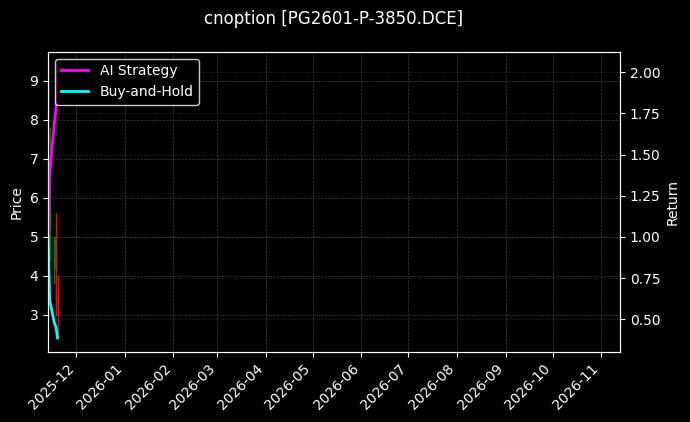 LPG期权2601认沽3850[PG2601-P-3850.DCE]图表