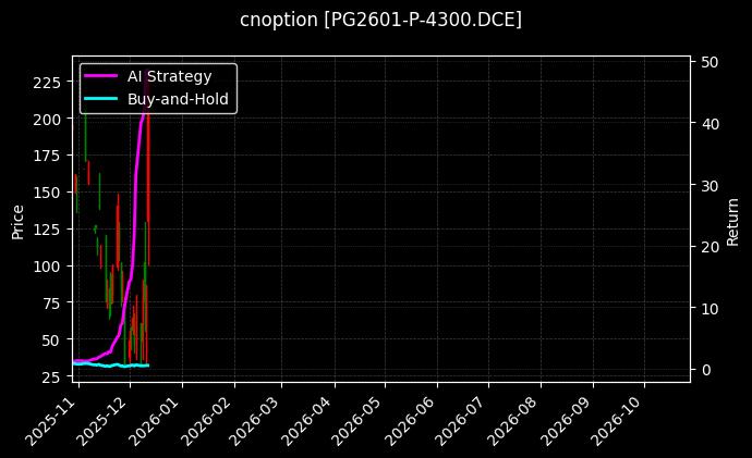 cnoption_PG2601-P-4300.DCE_chart