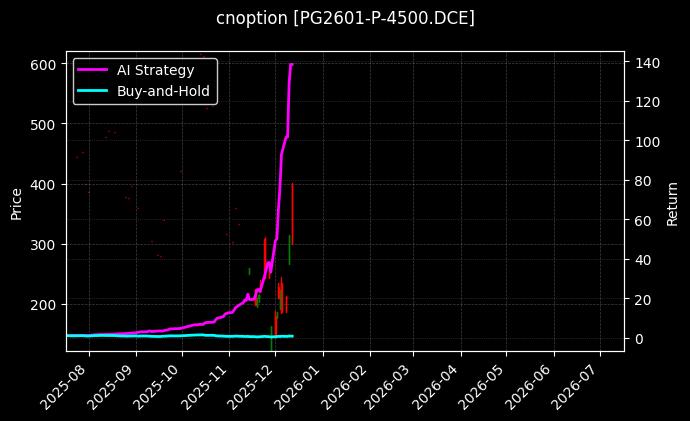 cnoption_PG2601-P-4500.DCE_chart