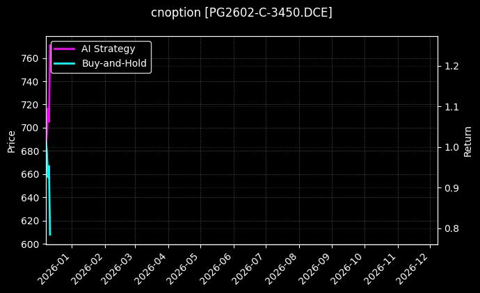 cnoption_PG2602-C-3450.DCE_chart
