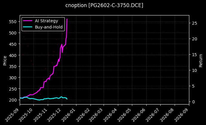 cnoption_PG2602-C-3750.DCE_chart