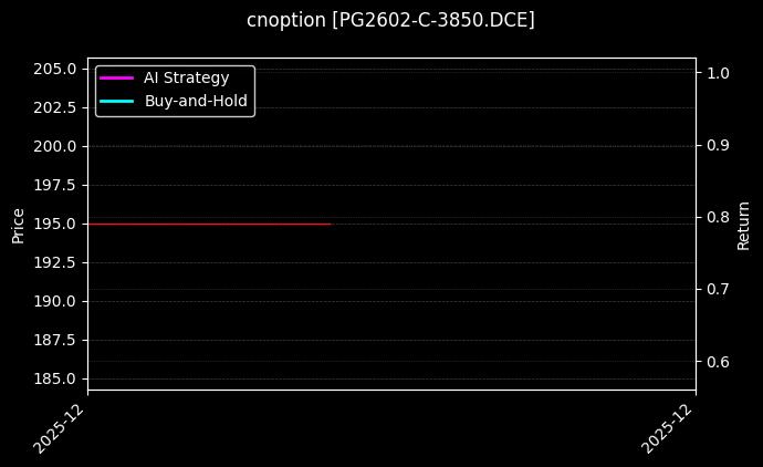 cnoption_PG2602-C-3850.DCE_chart