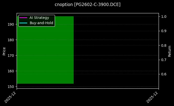 cnoption_PG2602-C-3900.DCE_chart