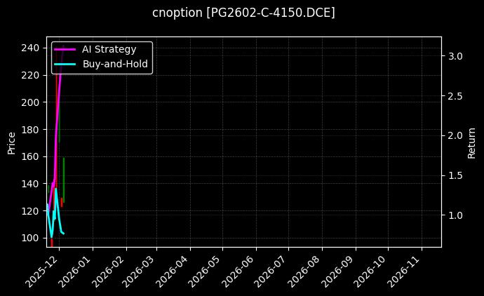 LPG期权2602认购4150[PG2602-C-4150.DCE]图表