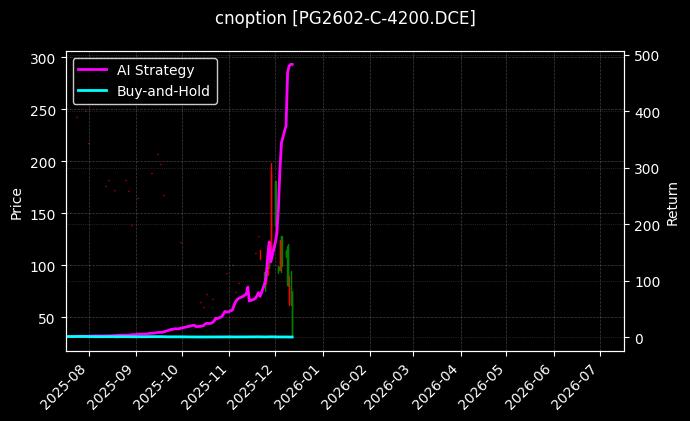 LPG期权2602认购4200[PG2602-C-4200.DCE]图表