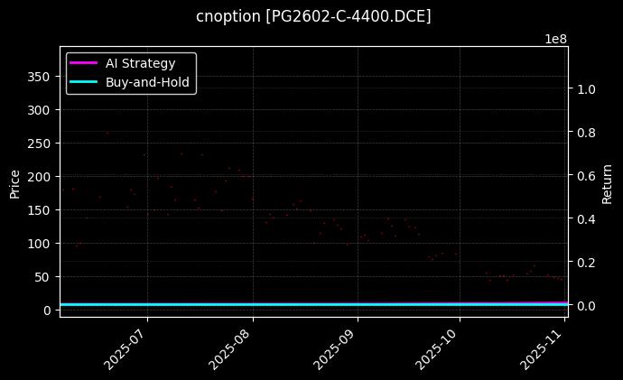 cnoption_PG2602-C-4400.DCE_chart