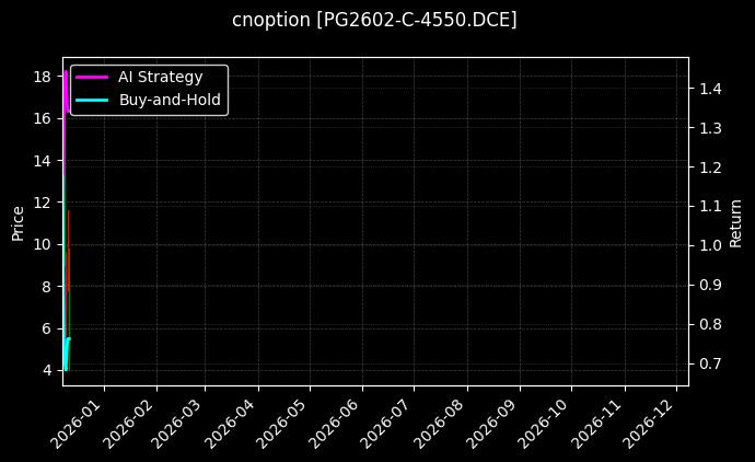 cnoption_PG2602-C-4550.DCE_chart