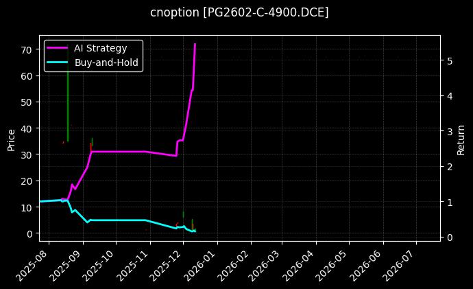 cnoption_PG2602-C-4900.DCE_chart