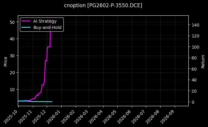 cnoption_PG2602-P-3550.DCE_chart