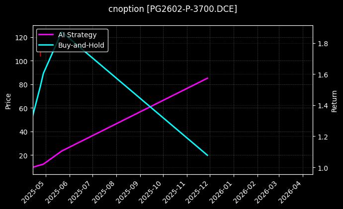cnoption_PG2602-P-3700.DCE_chart