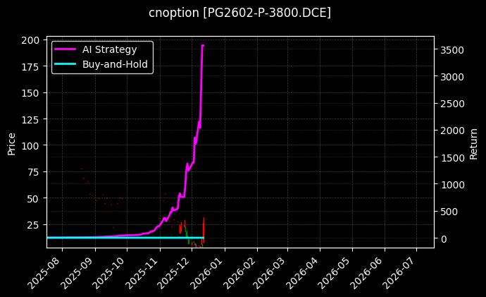 LPG期权2602认沽3800[PG2602-P-3800.DCE]图表