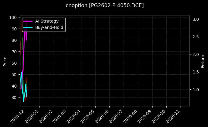 LPG期权2602认沽4050[PG2602-P-4050.DCE]图表
