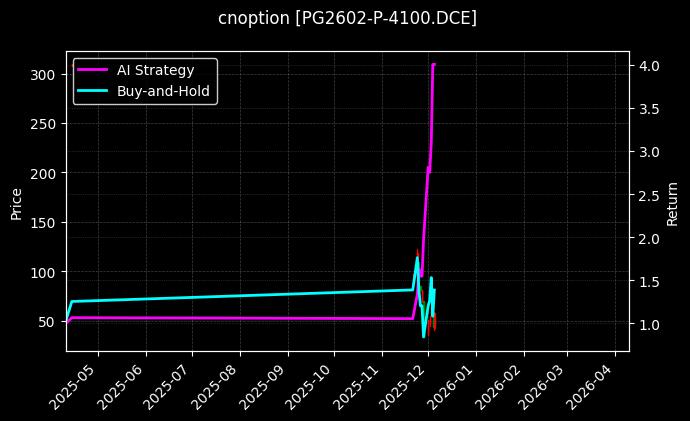 cnoption_PG2602-P-4100.DCE_chart