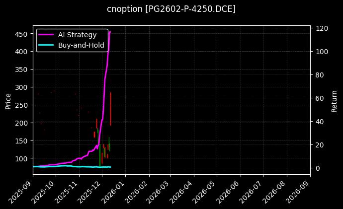 cnoption_PG2602-P-4250.DCE_chart