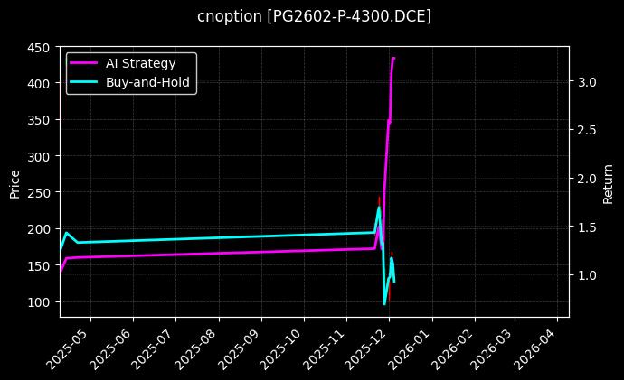 LPG期权2602认沽4300[PG2602-P-4300.DCE]图表