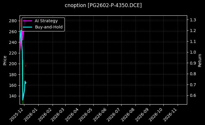 LPG期权2602认沽4350[PG2602-P-4350.DCE]图表