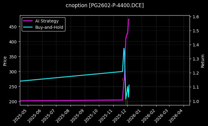 cnoption_PG2602-P-4400.DCE_chart