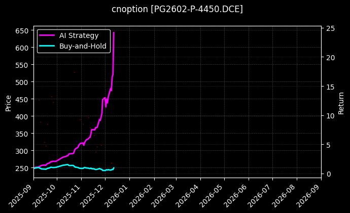 cnoption_PG2602-P-4450.DCE_chart