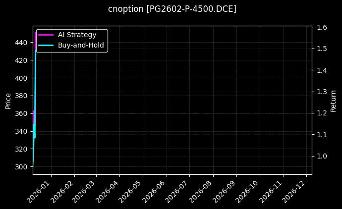 cnoption_PG2602-P-4500.DCE_chart