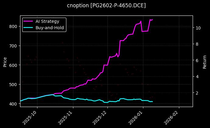 cnoption_PG2602-P-4650.DCE_chart