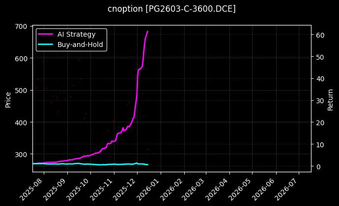 LPG期权2603认购3600[PG2603-C-3600.DCE]图表