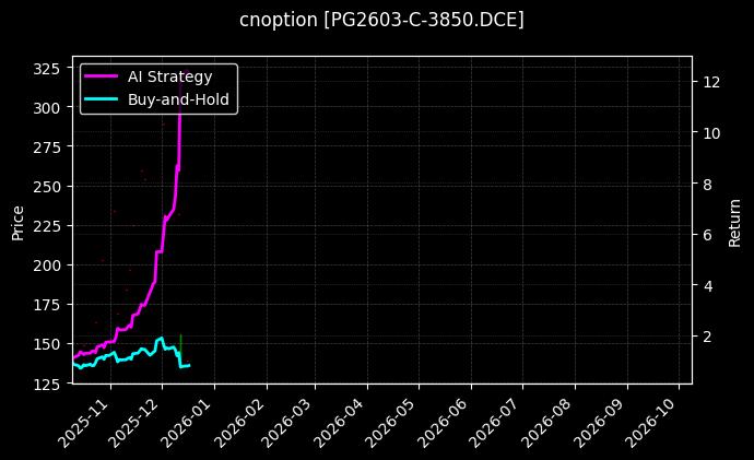 cnoption_PG2603-C-3850.DCE_chart