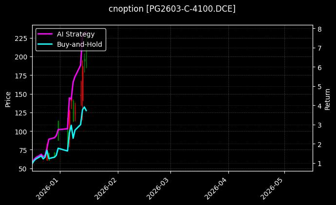 cnoption_PG2603-C-4100.DCE_chart