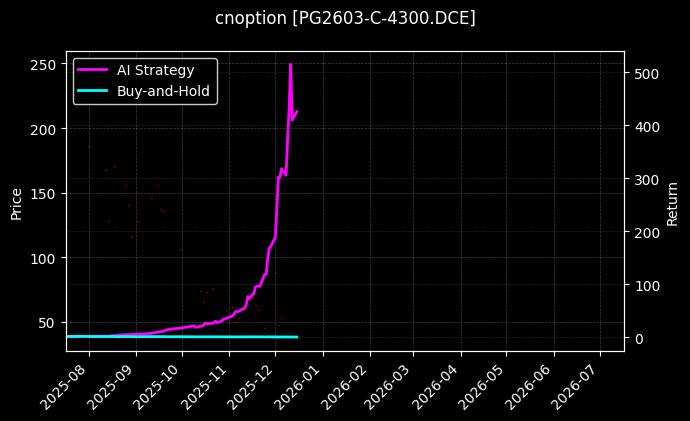 LPG期权2603认购4300[PG2603-C-4300.DCE]图表
