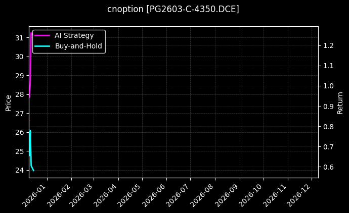 LPG期权2603认购4350[PG2603-C-4350.DCE]图表
