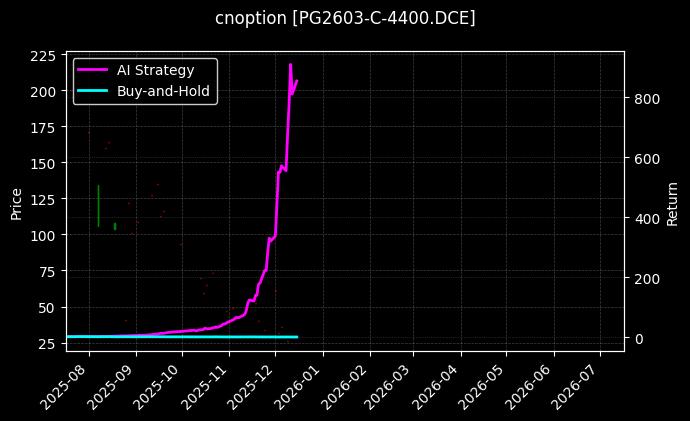 cnoption_PG2603-C-4400.DCE_chart