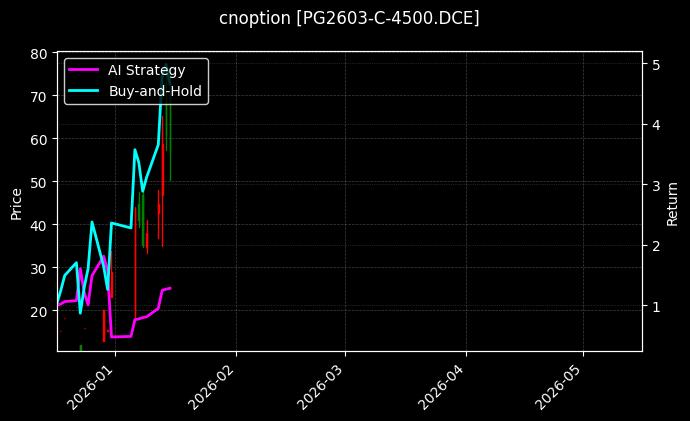 cnoption_PG2603-C-4500.DCE_chart