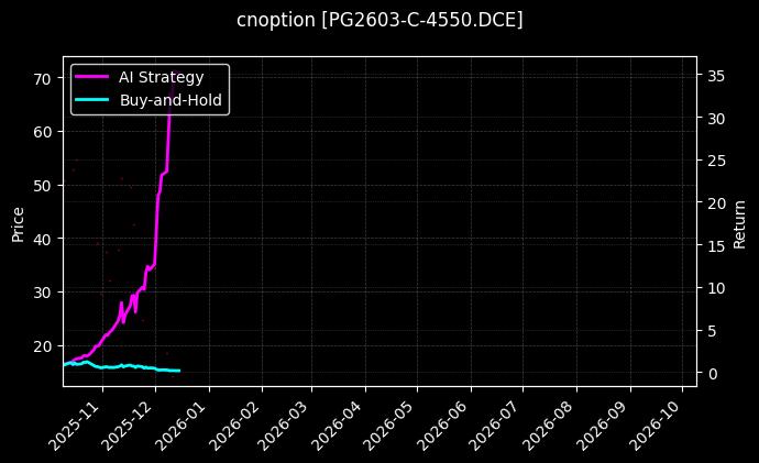 cnoption_PG2603-C-4550.DCE_chart