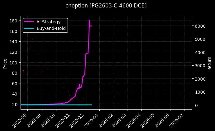 LPG期权2603认购4600[PG2603-C-4600.DCE]图表