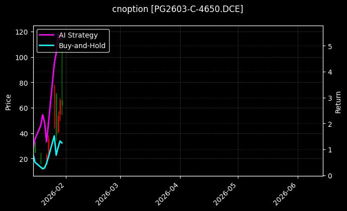 cnoption_PG2603-C-4650.DCE_chart