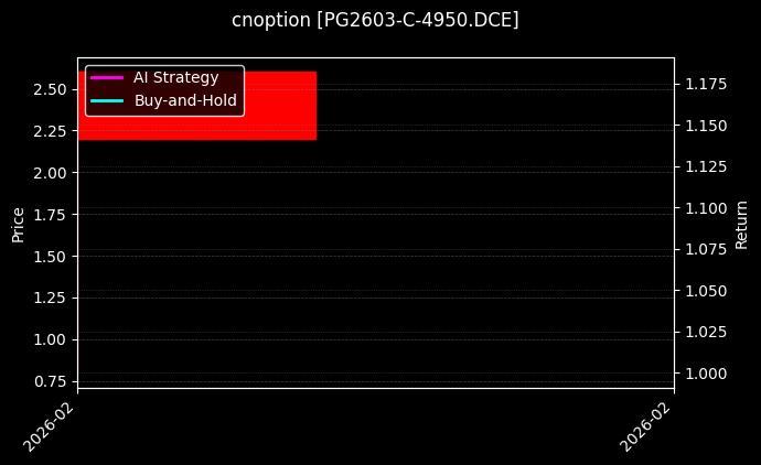 cnoption_PG2603-C-4950.DCE_chart