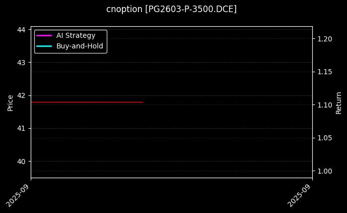LPG期权2603认沽3500[PG2603-P-3500.DCE]图表