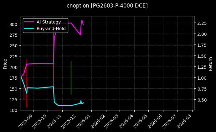 LPG期权2603认沽4000[PG2603-P-4000.DCE]图表