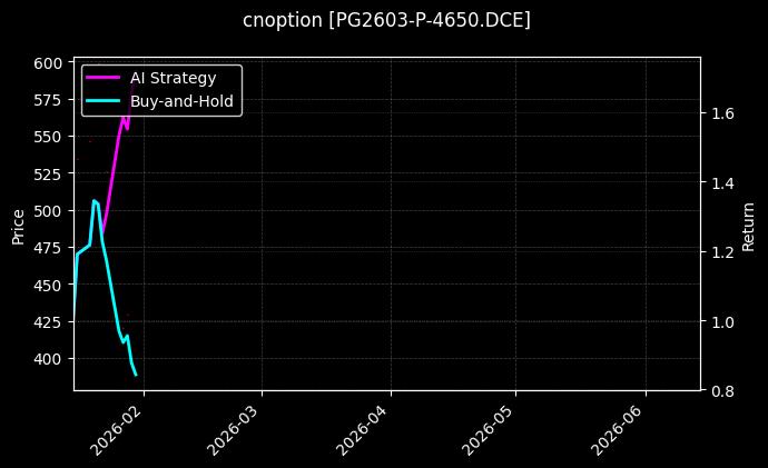 cnoption_PG2603-P-4650.DCE_chart