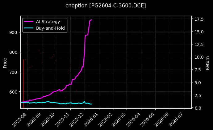 LPG期权2604认购3600[PG2604-C-3600.DCE]图表