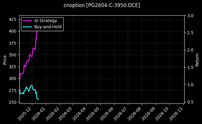 cnoption_PG2604-C-3950.DCE_chart